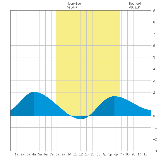 Tuckers Island tide chart for Saturday, November 6, 2021