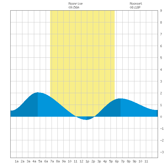 Tuckers Island tide chart for Sunday, November 7, 2021