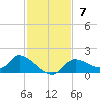 Tuckers Island tide chart for Sunday, November 7, 2021