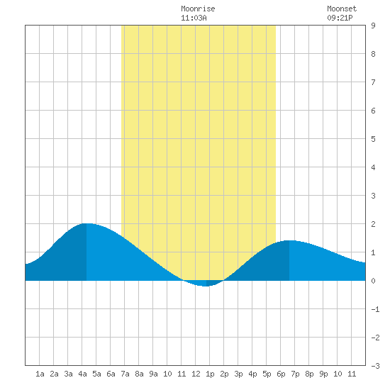 Tuckers Island tide chart for Monday, November 8, 2021