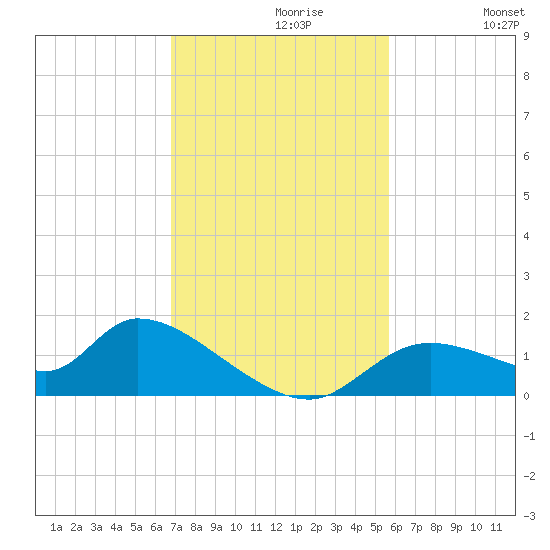 Tuckers Island tide chart for Tuesday, November 9, 2021