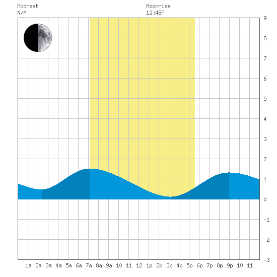 Tuckers Island tide chart for Friday, December 10, 2021