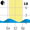 Tuckers Island tide chart for Friday, December 10, 2021