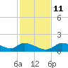 Tuckers Island tide chart for Saturday, December 11, 2021