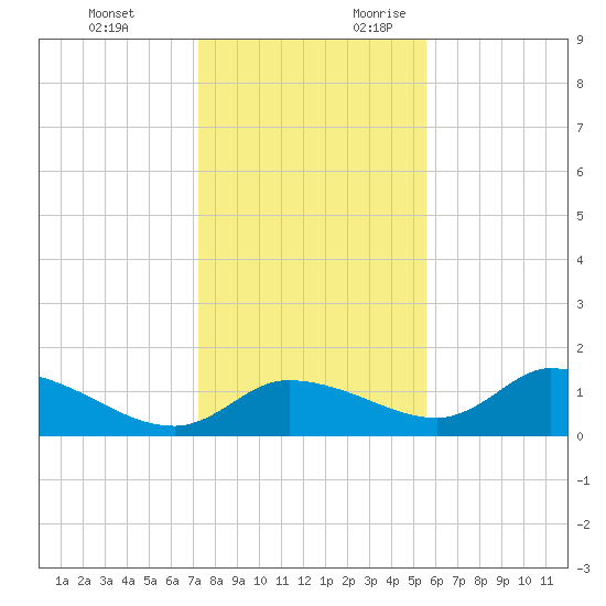 Tuckers Island tide chart for Monday, December 13, 2021