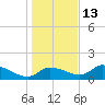 Tuckers Island tide chart for Monday, December 13, 2021