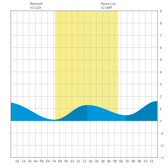 Tuckers Island tide chart for Tuesday, December 14, 2021
