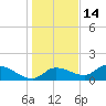 Tuckers Island tide chart for Tuesday, December 14, 2021