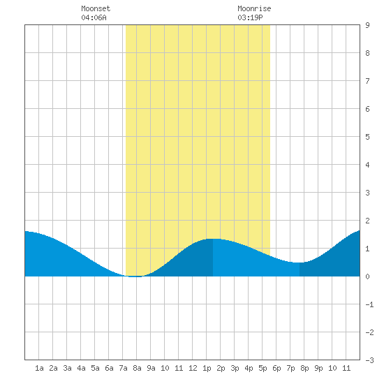 Tuckers Island tide chart for Wednesday, December 15, 2021