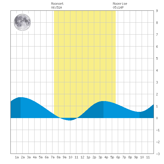Tuckers Island tide chart for Saturday, December 18, 2021