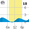Tuckers Island tide chart for Saturday, December 18, 2021
