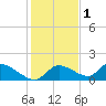 Tuckers Island tide chart for Wednesday, December 1, 2021