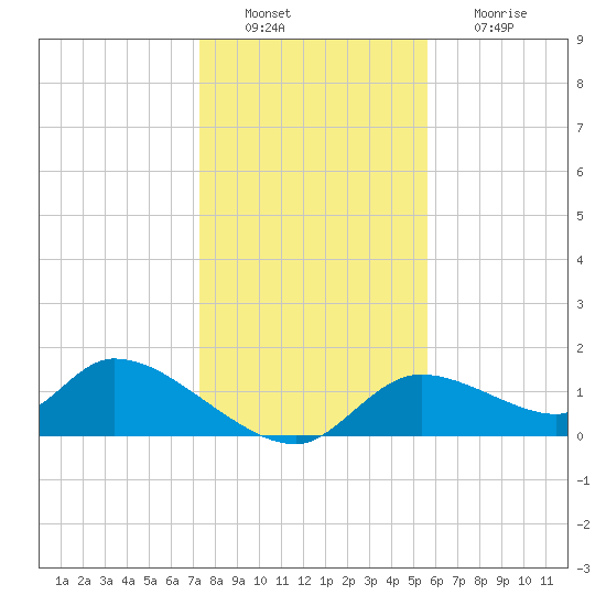 Tuckers Island tide chart for Tuesday, December 21, 2021