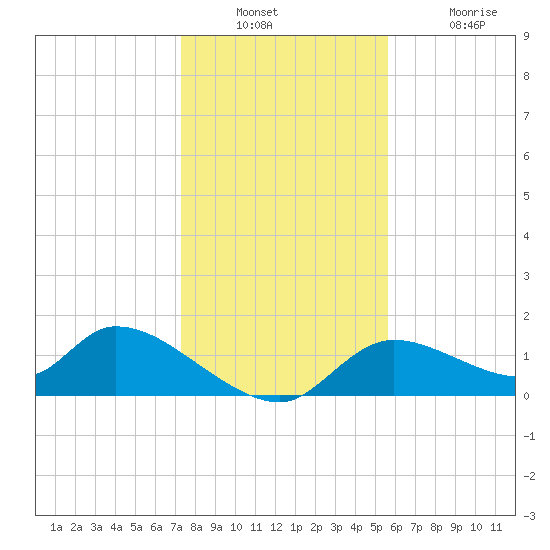 Tuckers Island tide chart for Wednesday, December 22, 2021