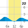 Tuckers Island tide chart for Wednesday, December 22, 2021