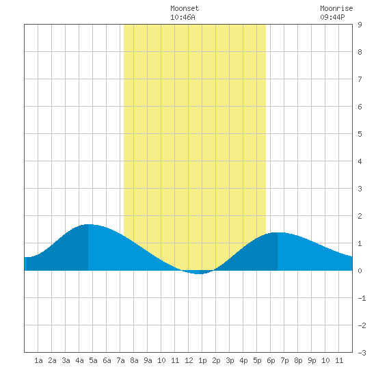 Tuckers Island tide chart for Thursday, December 23, 2021