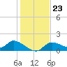 Tuckers Island tide chart for Thursday, December 23, 2021
