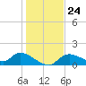 Tuckers Island tide chart for Friday, December 24, 2021
