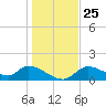 Tuckers Island tide chart for Saturday, December 25, 2021