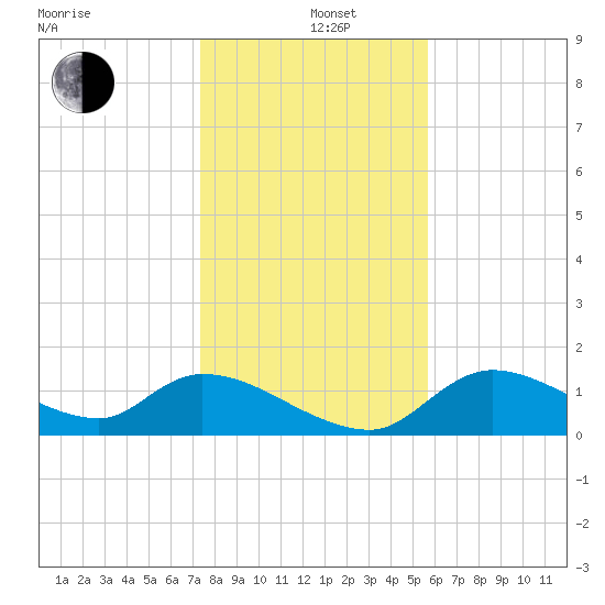 Tuckers Island tide chart for Sunday, December 26, 2021