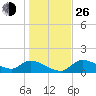 Tuckers Island tide chart for Sunday, December 26, 2021