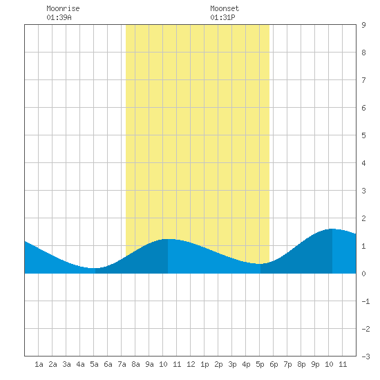 Tuckers Island tide chart for Tuesday, December 28, 2021