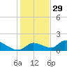 Tuckers Island tide chart for Wednesday, December 29, 2021