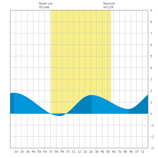 Tuckers Island tide chart for Thursday, December 2, 2021