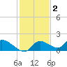 Tuckers Island tide chart for Thursday, December 2, 2021