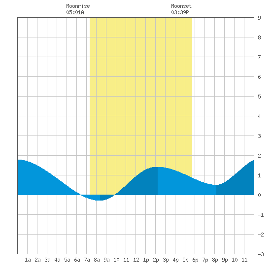 Tuckers Island tide chart for Friday, December 31, 2021