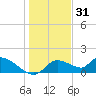Tuckers Island tide chart for Friday, December 31, 2021