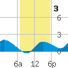 Tuckers Island tide chart for Friday, December 3, 2021