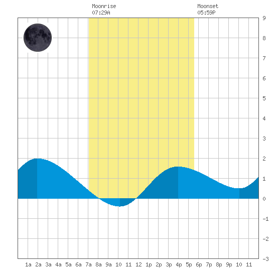 Tuckers Island tide chart for Saturday, December 4, 2021