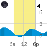 Tuckers Island tide chart for Saturday, December 4, 2021