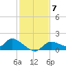 Tuckers Island tide chart for Tuesday, December 7, 2021