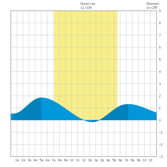 Tuckers Island tide chart for Wednesday, December 8, 2021