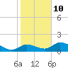 Tuckers Island tide chart for Monday, January 10, 2022