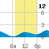 Tuckers Island tide chart for Wednesday, January 12, 2022