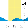 Tuckers Island tide chart for Friday, January 14, 2022