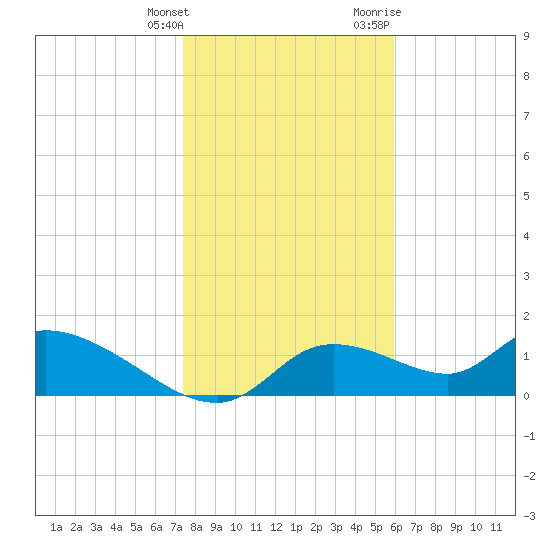 Tuckers Island tide chart for Saturday, January 15, 2022