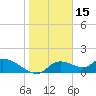 Tuckers Island tide chart for Saturday, January 15, 2022