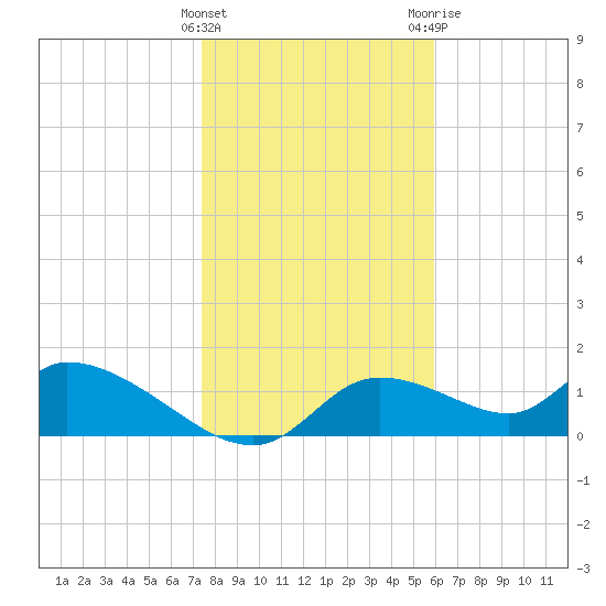 Tuckers Island tide chart for Sunday, January 16, 2022