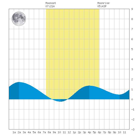 Tuckers Island tide chart for Monday, January 17, 2022