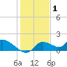 Tuckers Island tide chart for Saturday, January 1, 2022