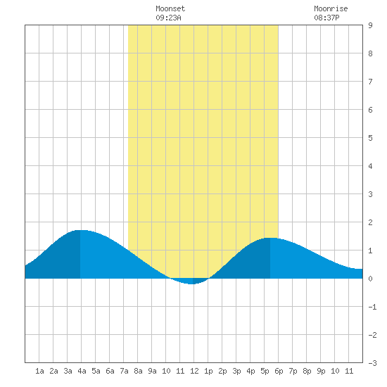 Tuckers Island tide chart for Thursday, January 20, 2022