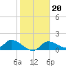 Tuckers Island tide chart for Thursday, January 20, 2022