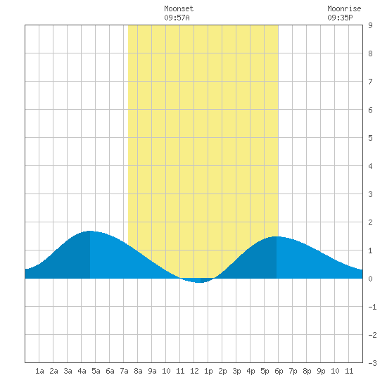 Tuckers Island tide chart for Friday, January 21, 2022