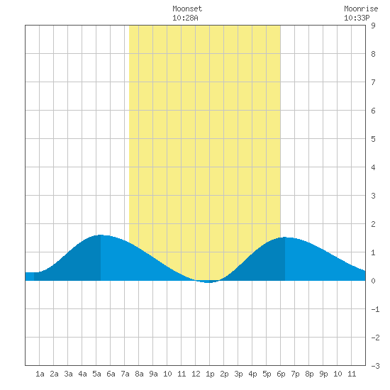 Tuckers Island tide chart for Saturday, January 22, 2022