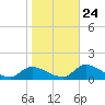 Tuckers Island tide chart for Monday, January 24, 2022