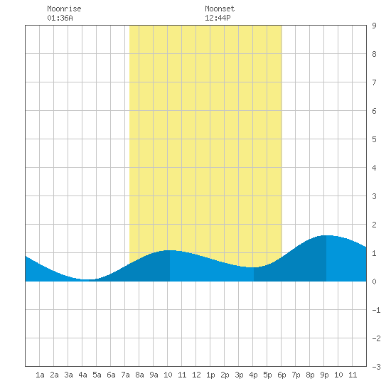 Tuckers Island tide chart for Wednesday, January 26, 2022